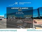 Аэропорт Волгоград в цифрах