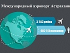 Международный аэропорт Астрахани подвел итоги работы за 11 месяцев 2014 года