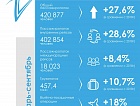 Международный аэропорт «Владикавказ» демонстрирует уверенный рост производственных показателей с начала года